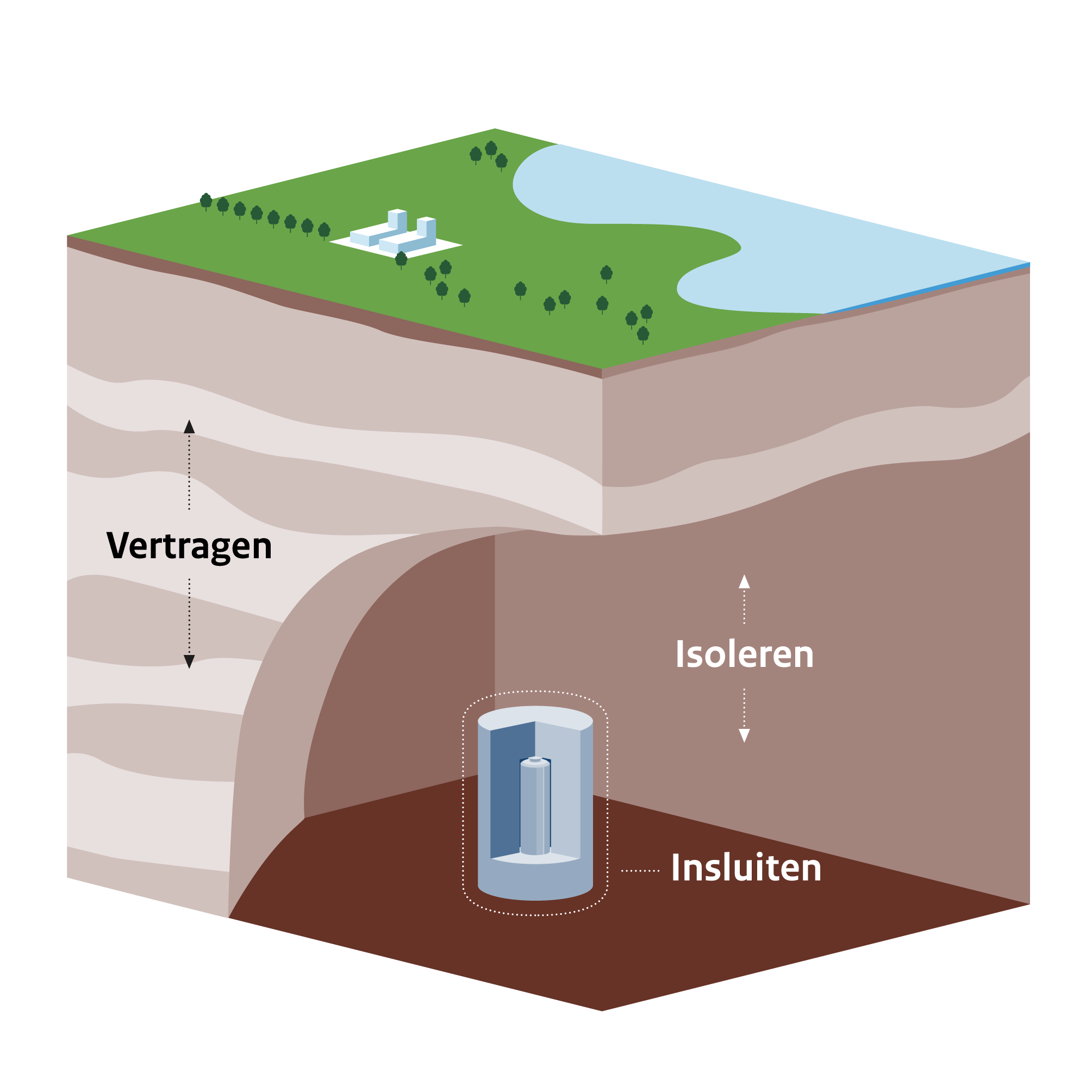 Schematische weergave van een diepe eindberging.