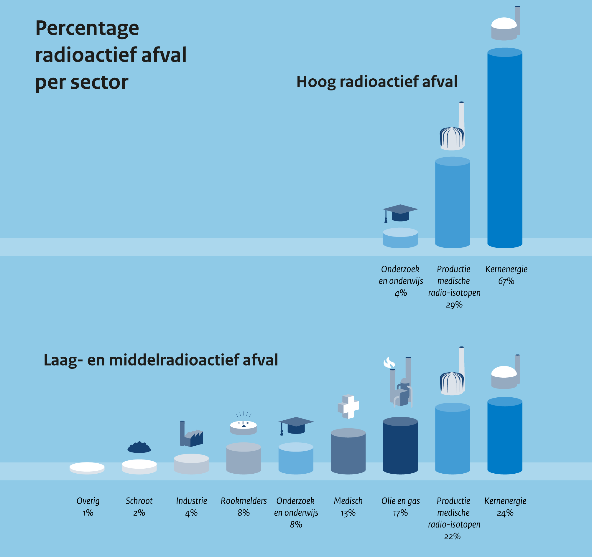 Afkomst radioactief afval per sector, verdeeld naar hoog radioactief afval en laag-en middelradioactief afval.