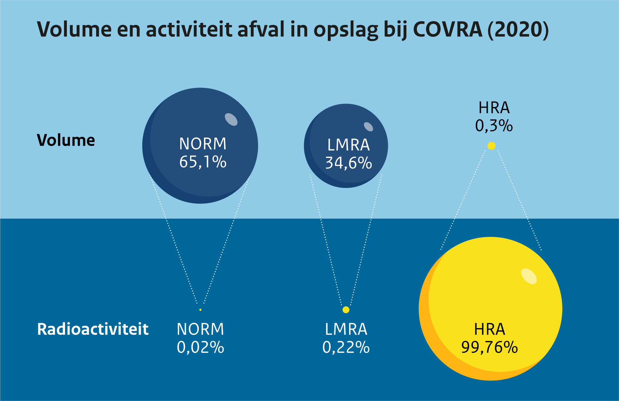 Volume en radioactiviteit van afval in opslag bij COVRA (2020)