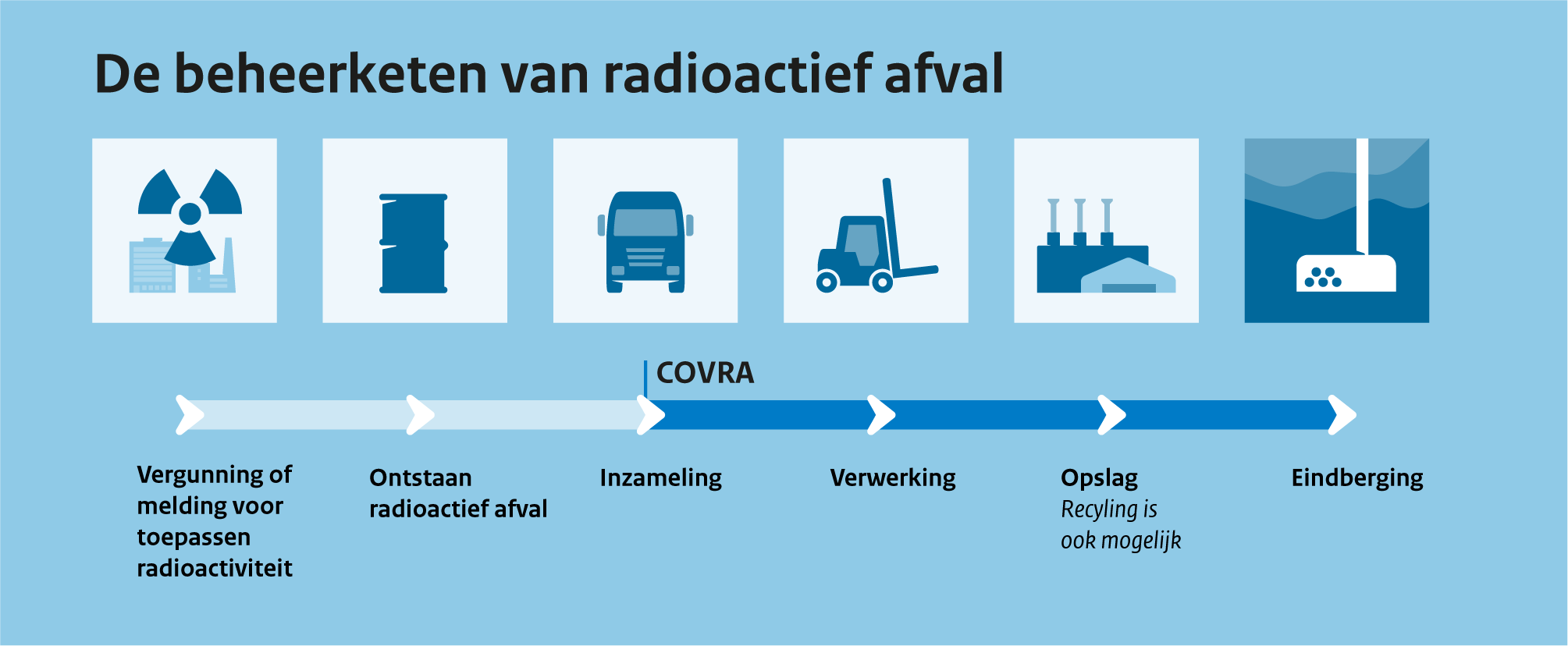 De beheerketen van radioactief afval in Nederland